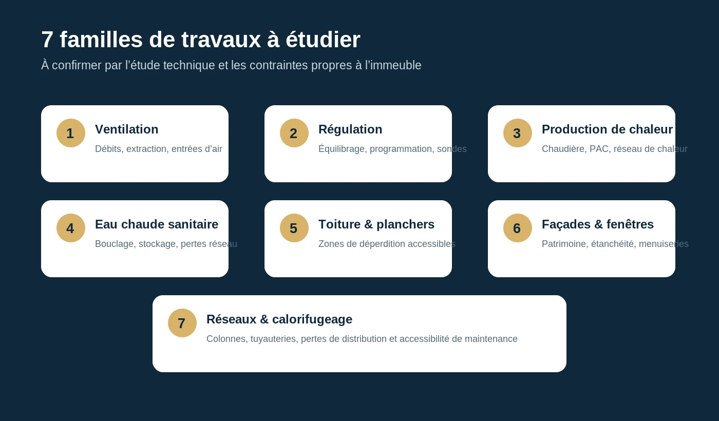 Sept travaux à étudier après un DPE collectif en copropriété