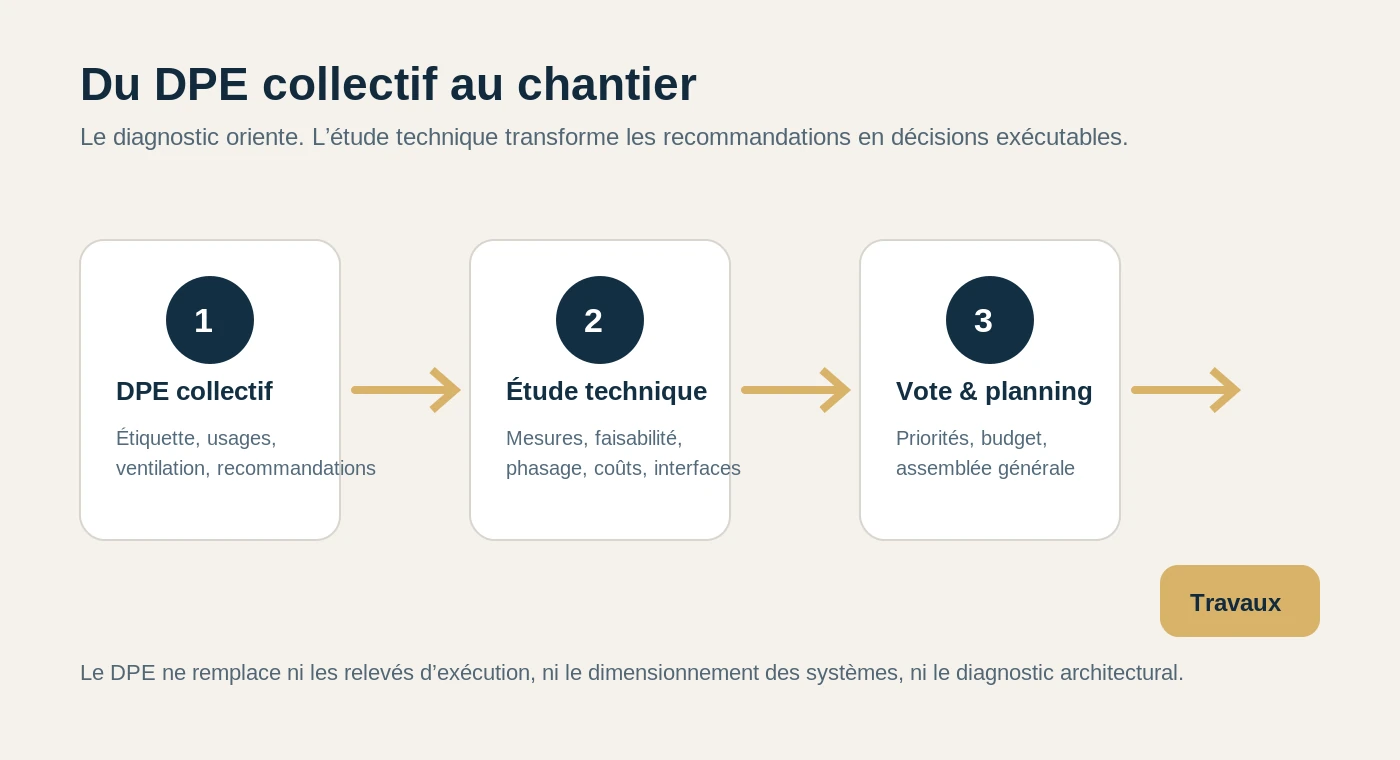 Passage du DPE collectif à l'étude technique puis aux travaux en copropriété
